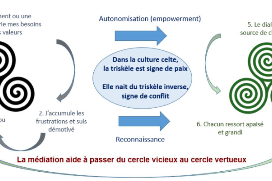 AFIM - Palabres sur la médiation transformative